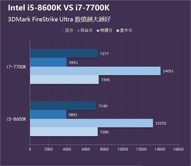 八代i5 8600K和i7 7700哪个好?i5 8600K和i7 7