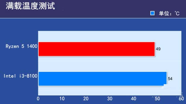 i3-8100对比R5-1400哪个好?i3-8100与R5-140