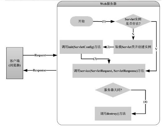 基于servlet的执行原理与生命周期(全面解析)_j