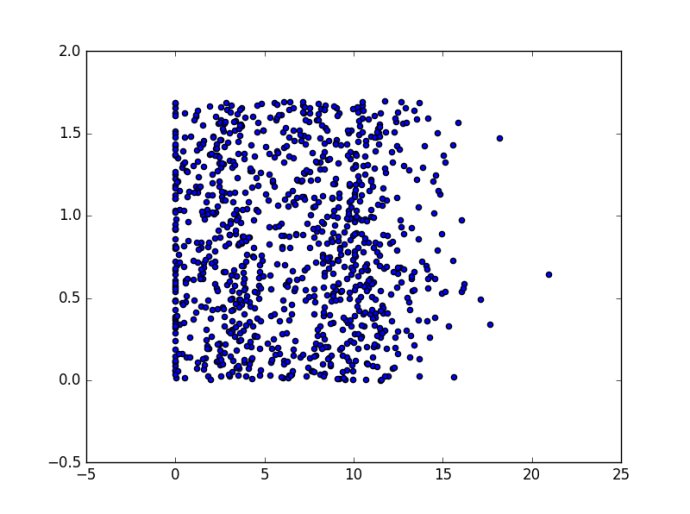 Python数据可视化编程通过Matplotlib创建散点