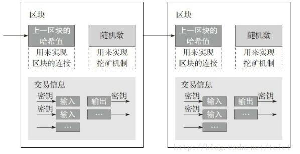 你应该知道的区块链运作7个核心技术