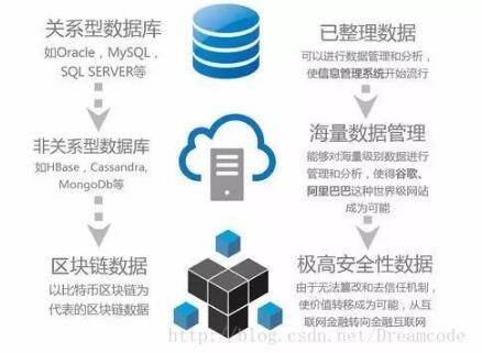 SunlightDB 2017新型区块链数据库