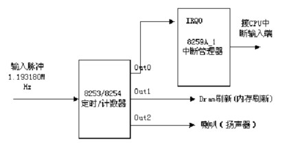 Linux之时钟中断详解