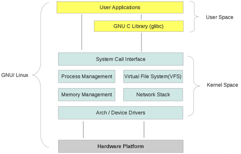 Linux 内核空间与用户空间实现与分析