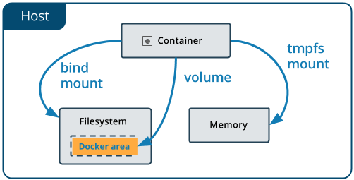 docker 数据卷之进阶篇
