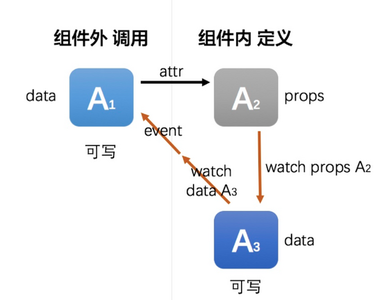 Vue2.0实现组件数据的双向绑定问题