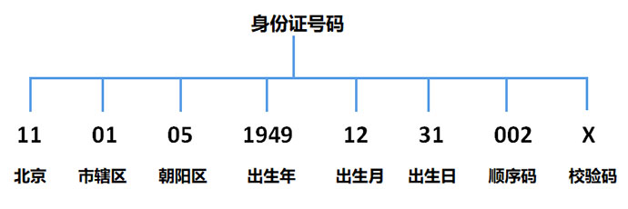 身份证号码含义解析