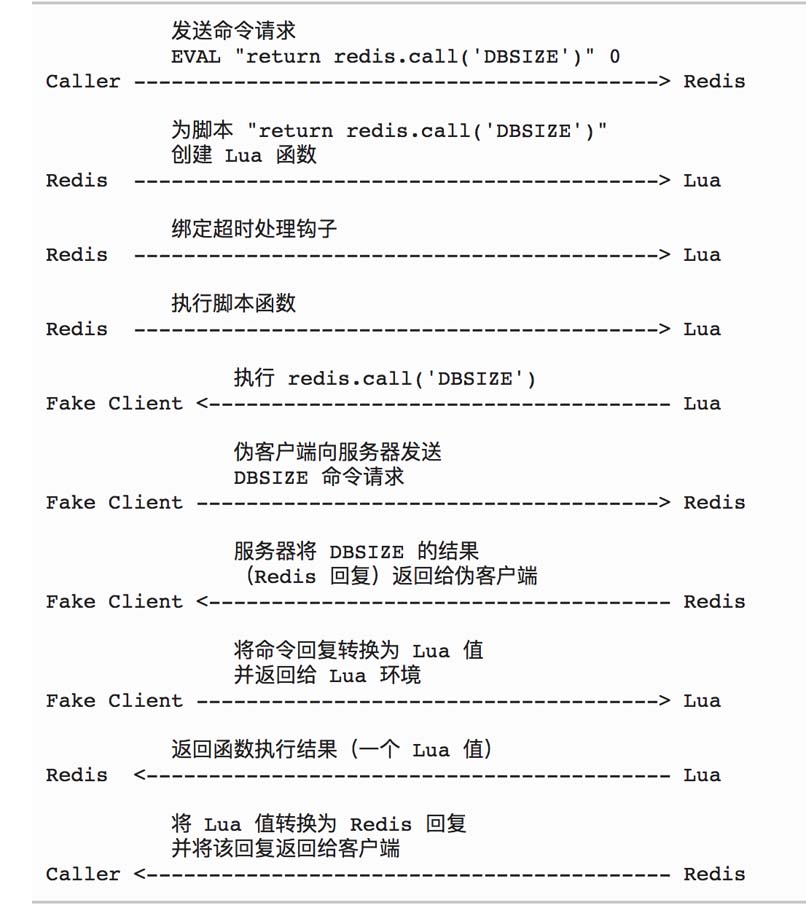 利用Lua定制Redis命令的方法详解