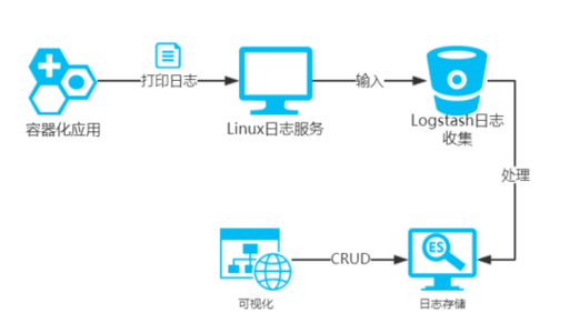 详解利用ELK搭建Docker容器化应用日志中心