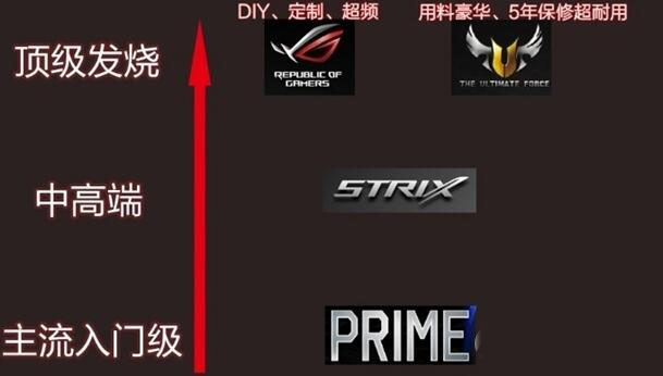 华硕主板有哪些系列 华硕主板各系列区别对比