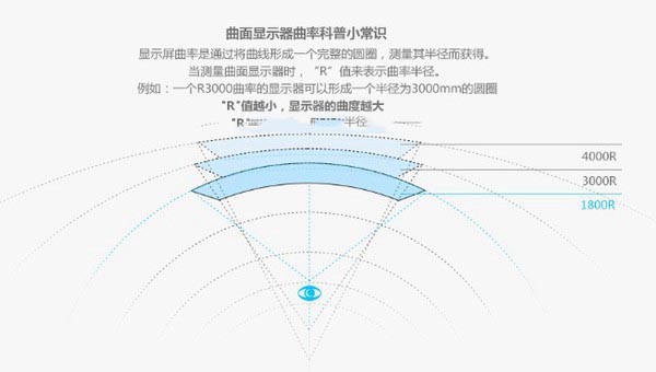 曲面显示器曲率大好还是小好 曲率多少比较合