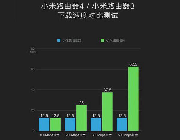 小米路由器4和3哪个好用 小米路由器3和4区别