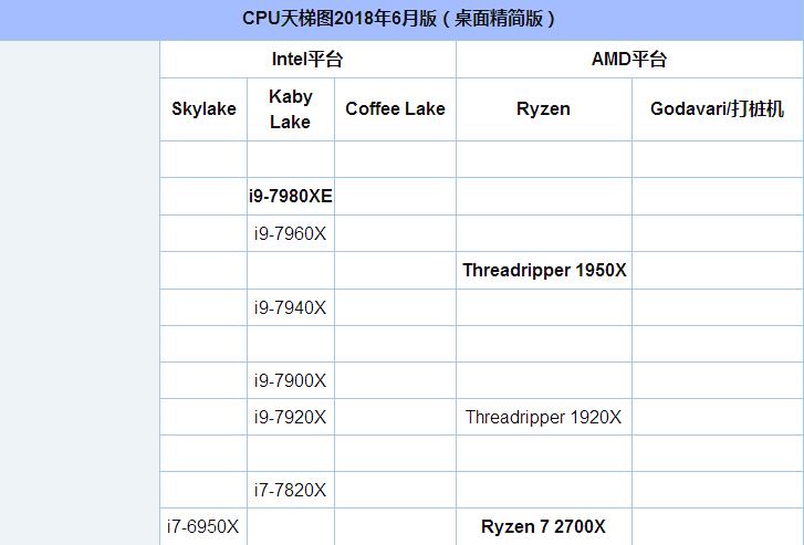 电脑CPU天梯图性能排行榜 CPU性能天梯图2