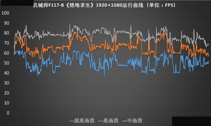 轻薄全面屏下实力不凡 机械师F117-B挑战绝地