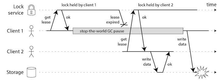 浅谈分布式锁的几种使用方式（redis、zookeeper、数据库）