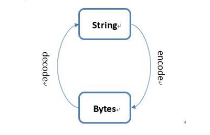 python3新增的byte类型