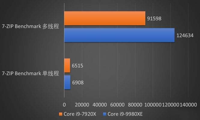 Intel 18核心酷睿i9-9980XE处理器怎么样 i9-99