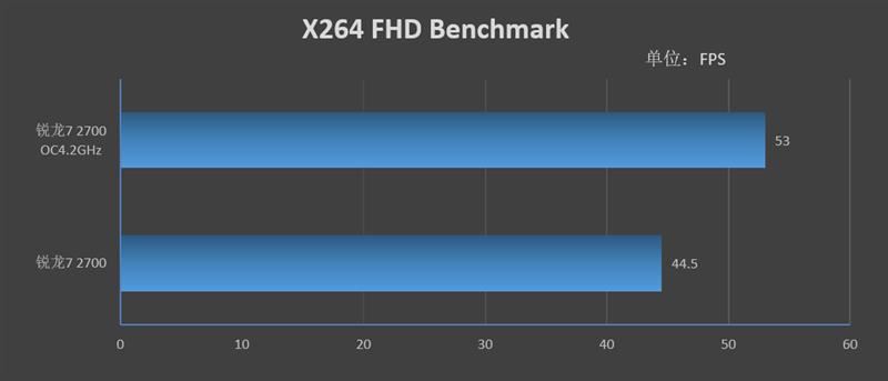 锐龙7 2700处理器性能如何 锐龙7 2700CPU值