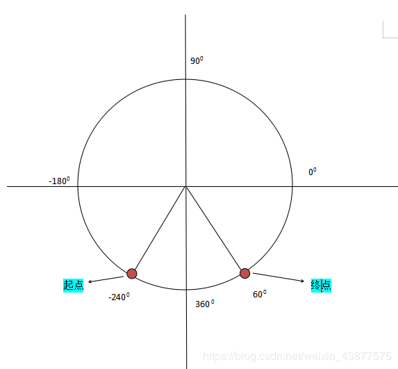 vue动态绘制四分之三圆环图效果
