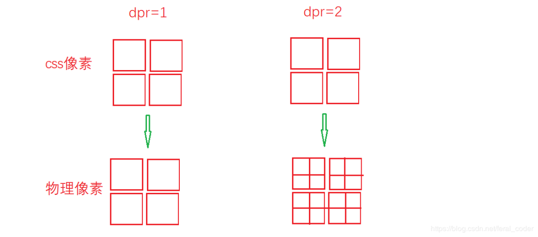 CSS像素以及移动端不同屏幕适配问题解决