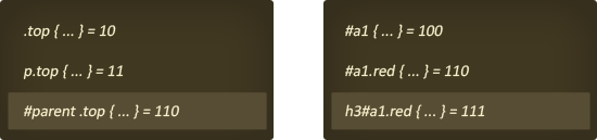 CSS Tip: Specificity