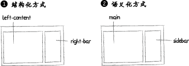 CSS-语义化-结构化 CSS-语义化-结构化