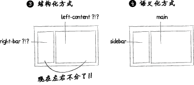 CSS-语义化