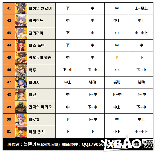 全民打怪兽韩服6星伙伴最新排行一览_全民打