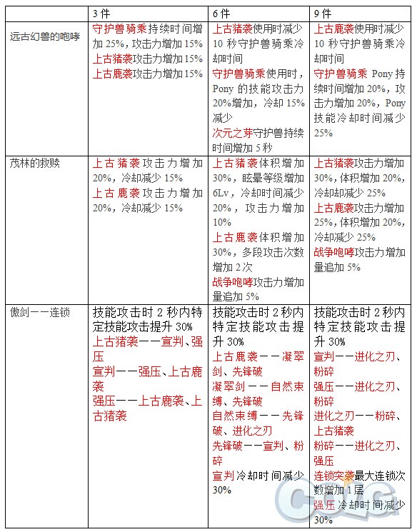 DNF精灵骑士异界套属性大全远二远三套装散