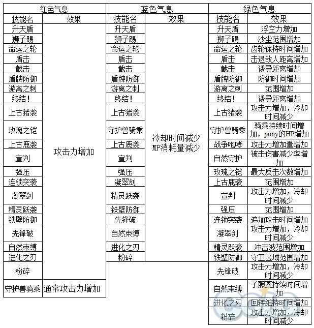 DNF精灵骑士异界套属性大全远二远三套装散