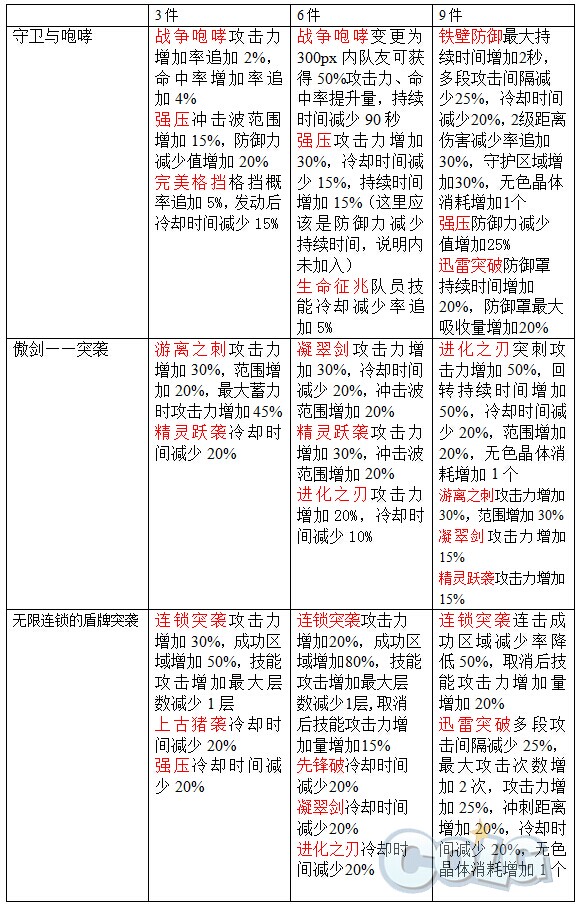 DNF精灵骑士异界套属性大全远二远三套装散