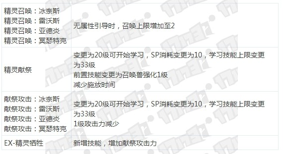 DNF国服SB1召唤师技能改版详解_网络游戏