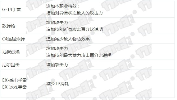 DNF国服SB1男弹药技能改版详解_网络游戏