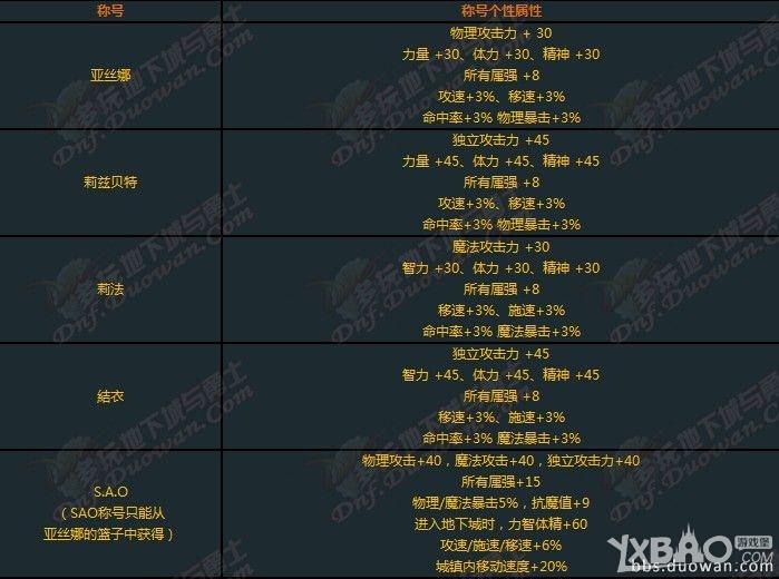 DNF国服SAO称号属性怎么样_DNF国服SAO宠