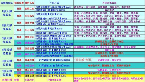 魔域天赋经验石材料<em>女神</em>升级详解_<em>网络游戏</em>_