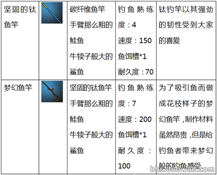 疾风之刃鱼竿鱼饵鱼漂怎么制作_钓鱼系统底鱼