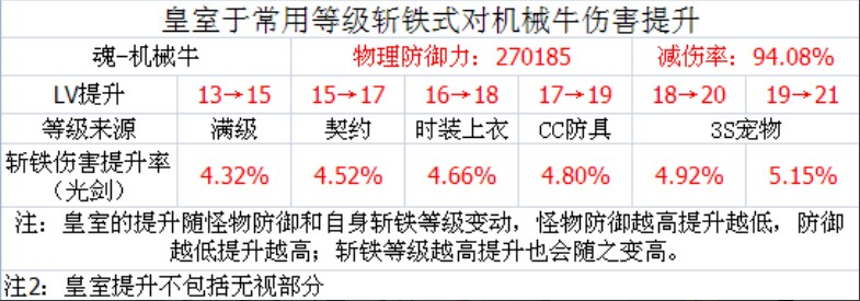 DNF剑魂一觉被动完全解读 安图恩的减防战士