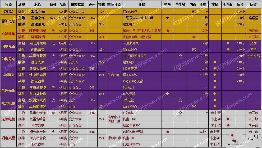 全民飞机大战闪电风暴套装怎么样_闪电风暴套