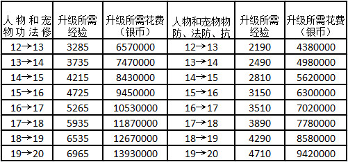 梦幻西游手游升70级后的花费数据详解