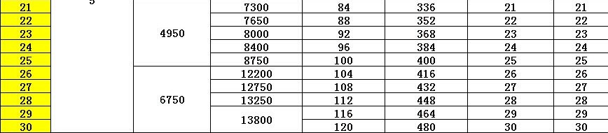天谕人物修炼升级方法及数据消耗统计一览