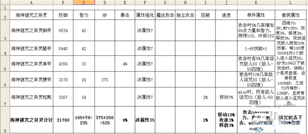 DNF奥林匹斯套属性怎么样 多少天能刷一套