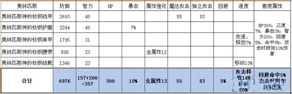 DNF奥林匹斯套属性怎么样 多少天能刷一套
