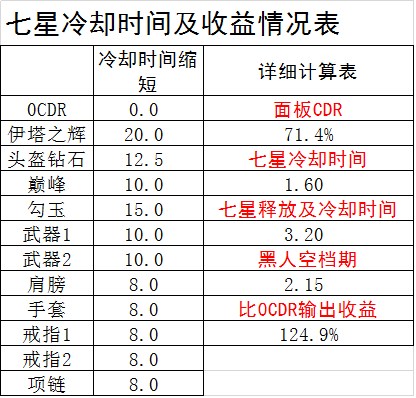 CDR对乌莲娜套七星的收益表及计算表格