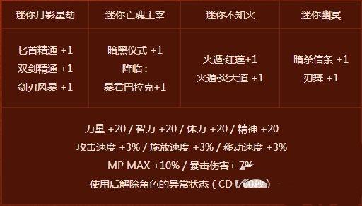 dnf暗夜使者二觉宠物礼盒有什么 暗夜二觉礼盒价格