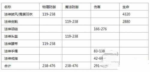 热血传奇手机版法师暗影套和法神套优劣分析