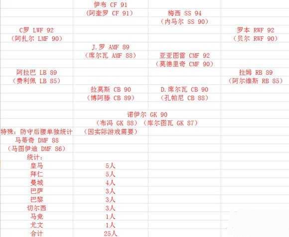 实况足球2016最强球员阵容介绍 最强替补搭配