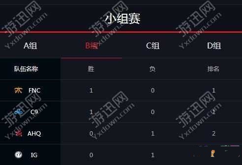 lols5全球总决赛10月3日各小组排名积分最新赛况 lols5全球总决赛10月3日小组积分排名介绍