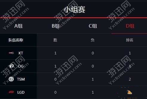 lols5全球总决赛10月3日各小组排名积分最新赛况 lols5全球总决赛10月3日小组积分排名介绍