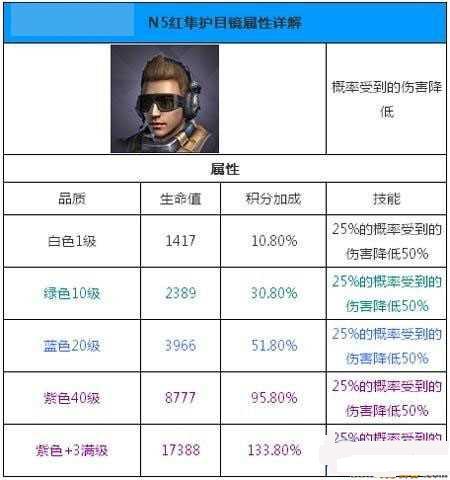 独立防线n5红隼护目镜强化属性介绍