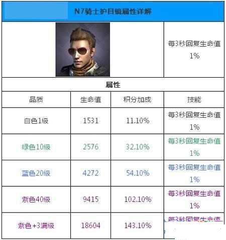 独立防线N7骑士护目镜进阶属性介绍